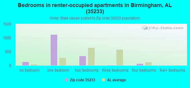 Bedrooms in renter-occupied apartments in Birmingham, AL (35233) 