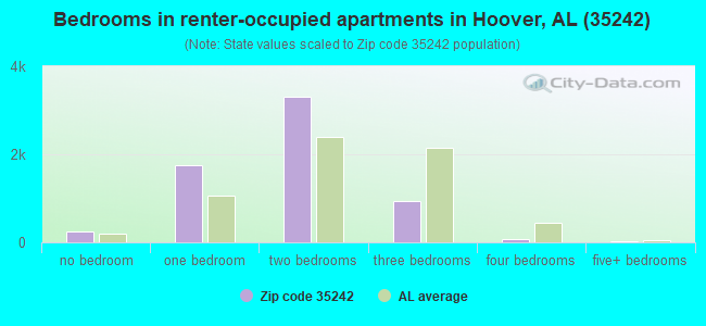 Bedrooms in renter-occupied apartments in Hoover, AL (35242) 