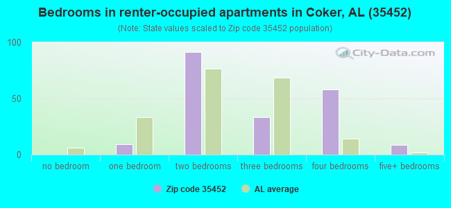 Bedrooms in renter-occupied apartments in Coker, AL (35452) 