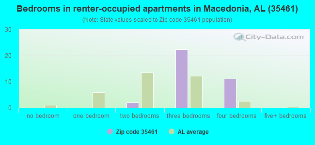 Bedrooms in renter-occupied apartments in Macedonia, AL (35461) 