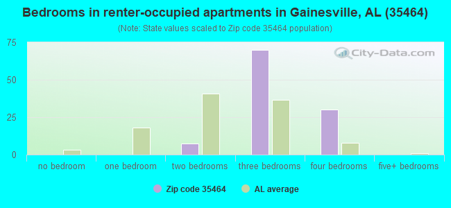 Bedrooms in renter-occupied apartments in Gainesville, AL (35464) 