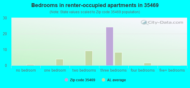 Bedrooms in renter-occupied apartments in 35469 