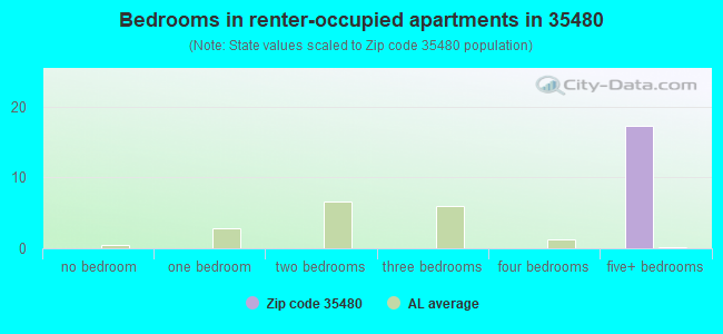 Bedrooms in renter-occupied apartments in 35480 