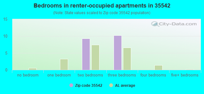 Bedrooms in renter-occupied apartments in 35542 