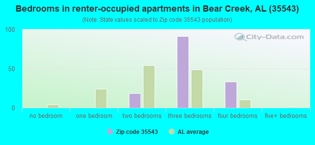 Bedrooms in renter-occupied apartments in Bear Creek, AL (35543) 