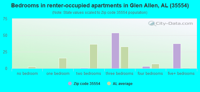 Bedrooms in renter-occupied apartments in Glen Allen, AL (35554) 