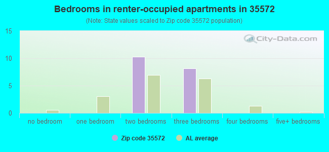 Bedrooms in renter-occupied apartments in 35572 