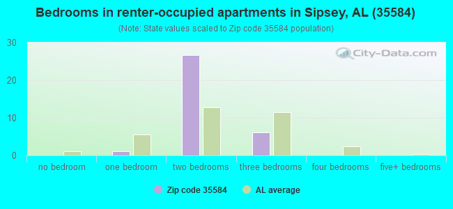Bedrooms in renter-occupied apartments in Sipsey, AL (35584) 