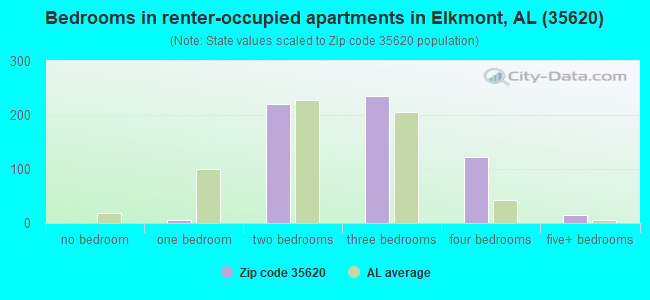 Bedrooms in renter-occupied apartments in Elkmont, AL (35620) 
