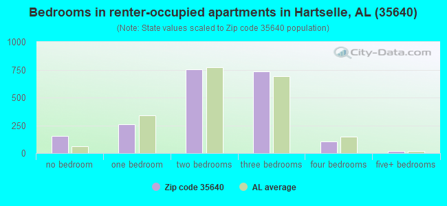 Bedrooms in renter-occupied apartments in Hartselle, AL (35640) 