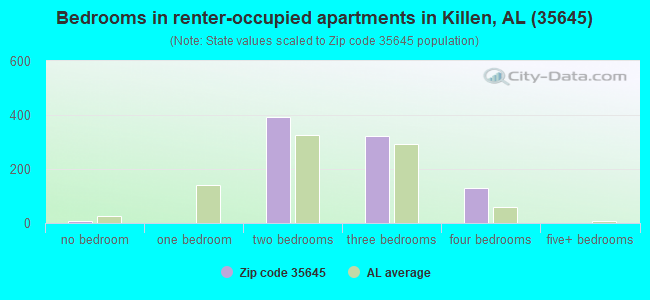 Bedrooms in renter-occupied apartments in Killen, AL (35645) 