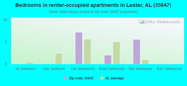 Bedrooms in renter-occupied apartments in Lester, AL (35647) 