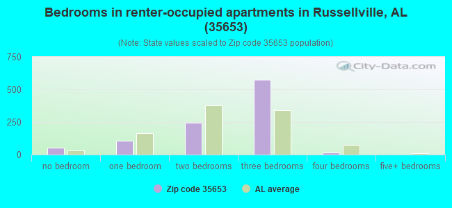 Bedrooms in renter-occupied apartments in Russellville, AL (35653) 