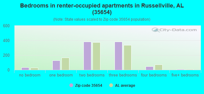 Bedrooms in renter-occupied apartments in Russellville, AL (35654) 