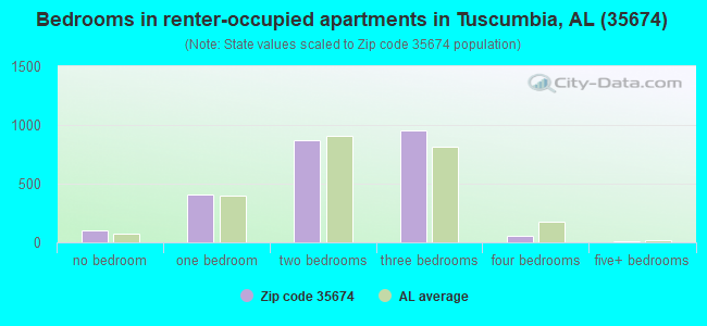 Bedrooms in renter-occupied apartments in Tuscumbia, AL (35674) 