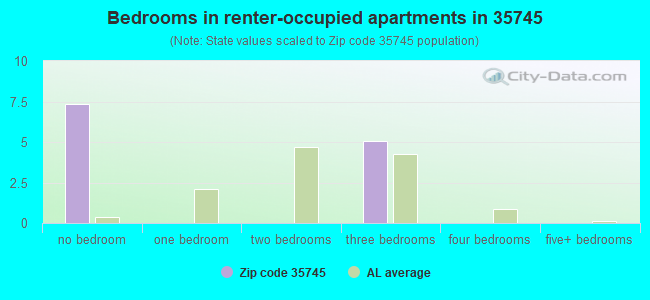 Bedrooms in renter-occupied apartments in 35745 