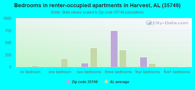 Bedrooms in renter-occupied apartments in Harvest, AL (35749) 