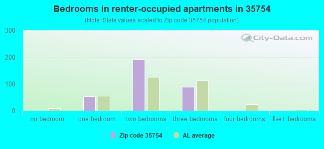 Bedrooms in renter-occupied apartments in 35754 