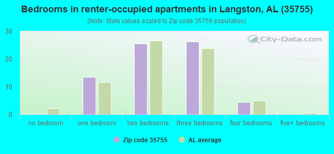 Bedrooms in renter-occupied apartments in Langston, AL (35755) 