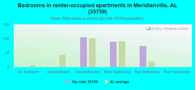 Bedrooms in renter-occupied apartments in Meridianville, AL (35759) 