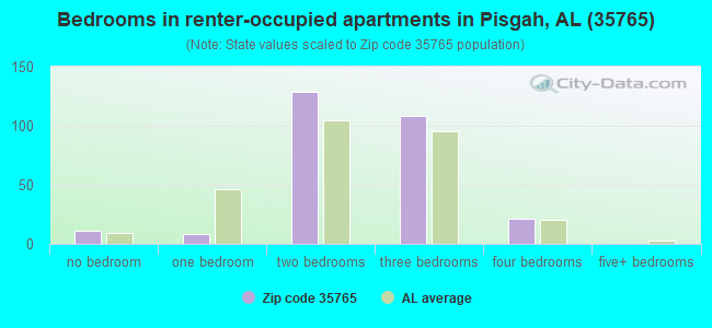 Bedrooms in renter-occupied apartments in Pisgah, AL (35765) 