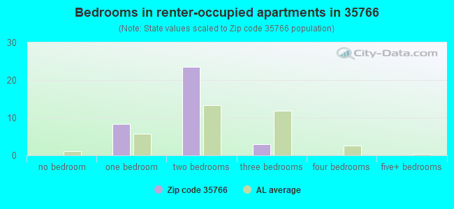 Bedrooms in renter-occupied apartments in 35766 