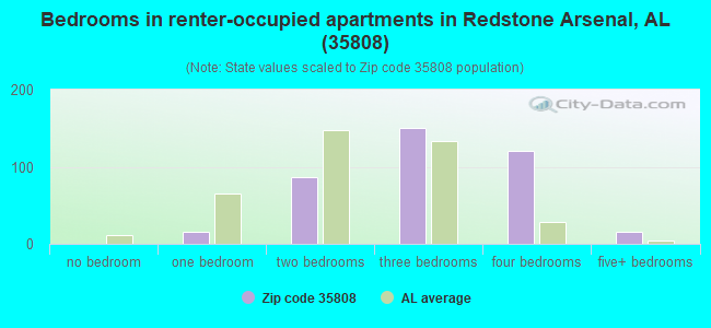 35808 Zip Code Redstone Arsenal Alabama Profile Homes Apartments Schools Population Income Averages Housing Demographics Location Statistics Sex Offenders Residents And Real Estate Info