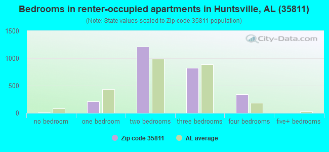 Bedrooms in renter-occupied apartments in Huntsville, AL (35811) 