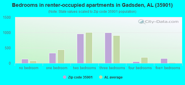 Bedrooms in renter-occupied apartments in Gadsden, AL (35901) 