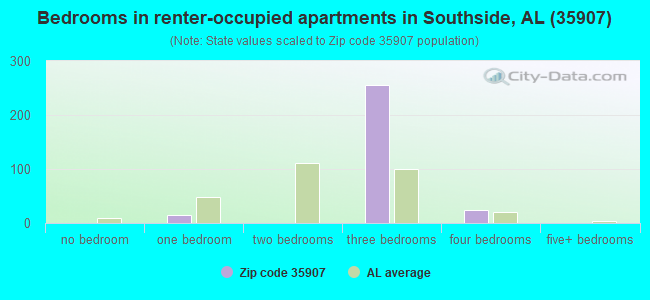 Bedrooms in renter-occupied apartments in Southside, AL (35907) 