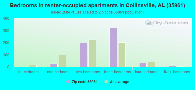Bedrooms in renter-occupied apartments in Collinsville, AL (35961) 