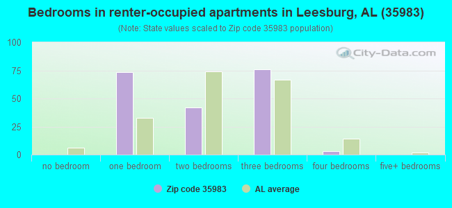 Bedrooms in renter-occupied apartments in Leesburg, AL (35983) 
