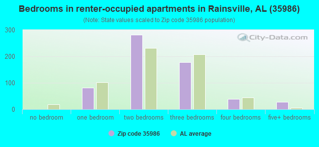 Bedrooms in renter-occupied apartments in Rainsville, AL (35986) 