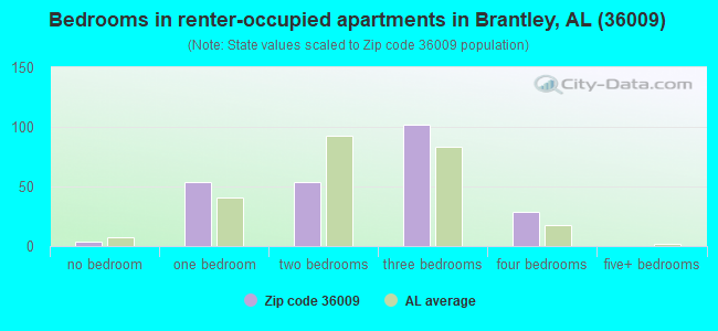 Bedrooms in renter-occupied apartments in Brantley, AL (36009) 