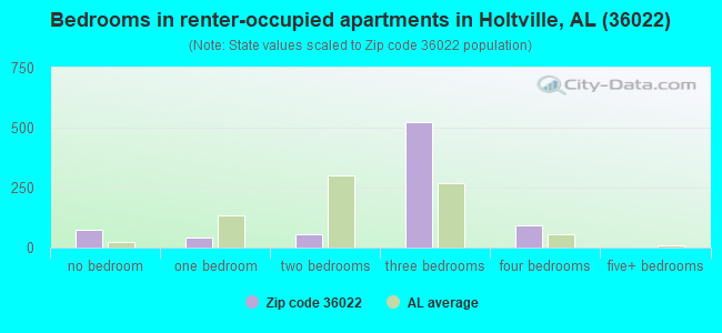 Bedrooms in renter-occupied apartments in Holtville, AL (36022) 