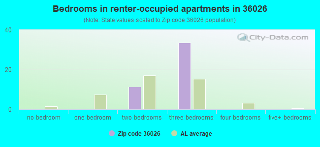 Bedrooms in renter-occupied apartments in 36026 