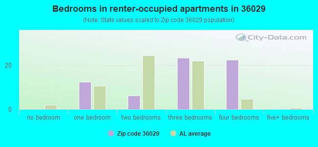 Bedrooms in renter-occupied apartments in 36029 