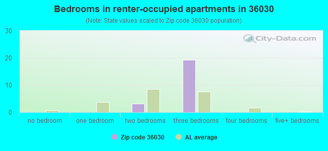 Bedrooms in renter-occupied apartments in 36030 