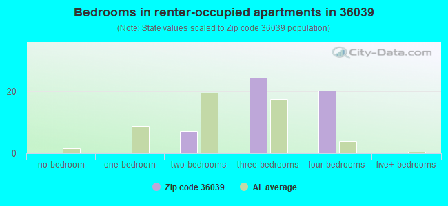 Bedrooms in renter-occupied apartments in 36039 