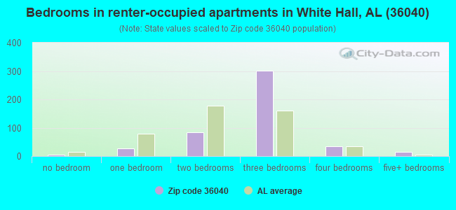 Bedrooms in renter-occupied apartments in White Hall, AL (36040) 