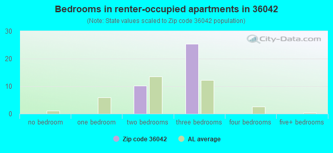 Bedrooms in renter-occupied apartments in 36042 