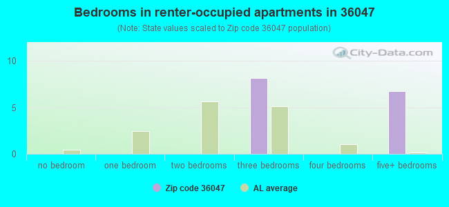 Bedrooms in renter-occupied apartments in 36047 