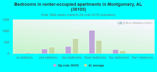 Bedrooms in renter-occupied apartments in Montgomery, AL (36105) 
