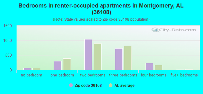 Bedrooms in renter-occupied apartments in Montgomery, AL (36108) 