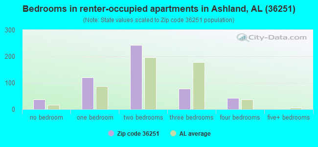 Bedrooms in renter-occupied apartments in Ashland, AL (36251) 