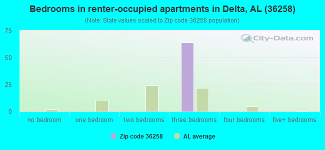 Bedrooms in renter-occupied apartments in Delta, AL (36258) 