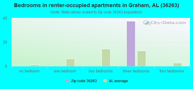 Bedrooms in renter-occupied apartments in Graham, AL (36263) 