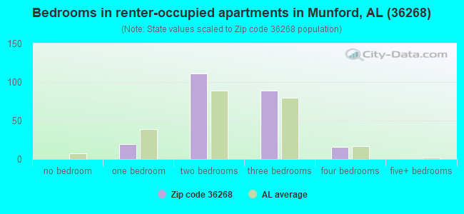 Bedrooms in renter-occupied apartments in Munford, AL (36268) 