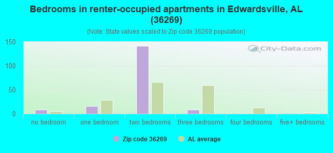 Bedrooms in renter-occupied apartments in Edwardsville, AL (36269) 