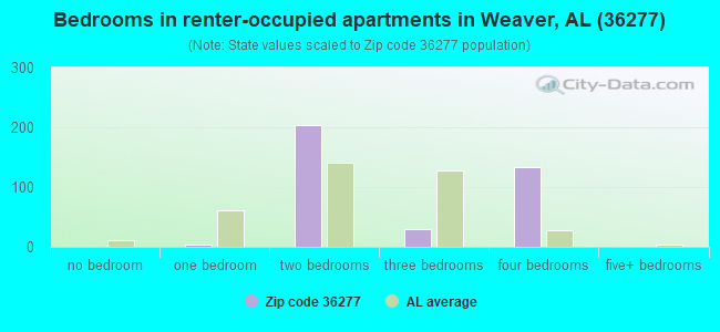 Bedrooms in renter-occupied apartments in Weaver, AL (36277) 